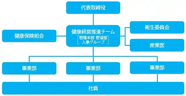 健康経営戦略マップ