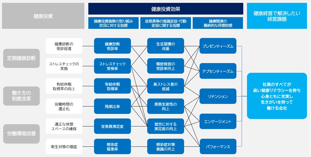 健康経営戦略マップ